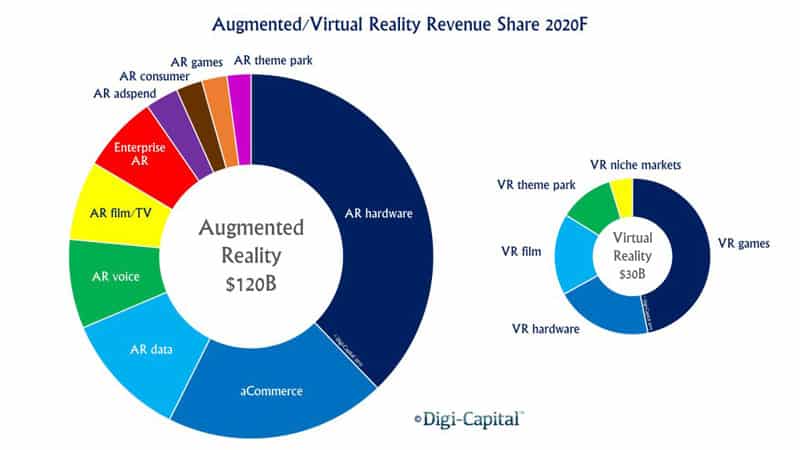 prévisions Réalité augmentée-Réalité virtuelle revenus 2020