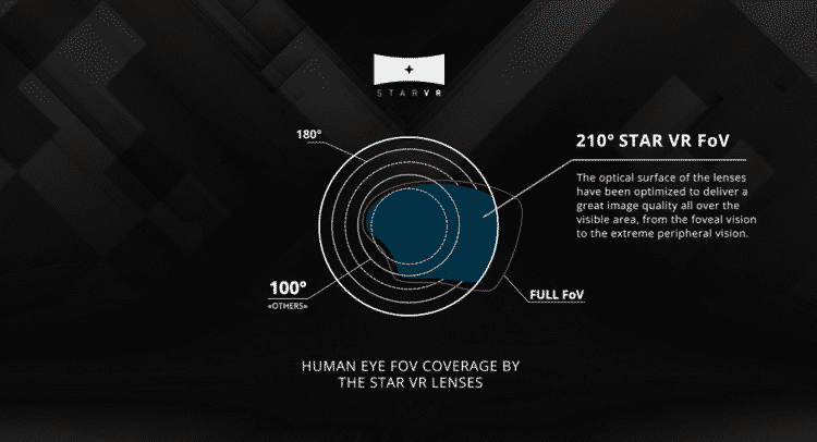 Le FOV du StarVR est une des raisons du partenariat entre Starbreeze et Imax