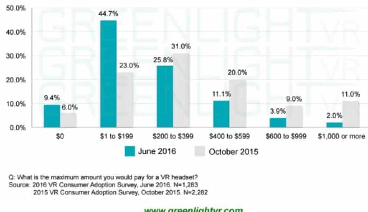 Greenlight VR question budget réalité virtuelle