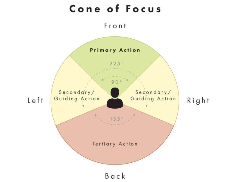 cone-of-focus