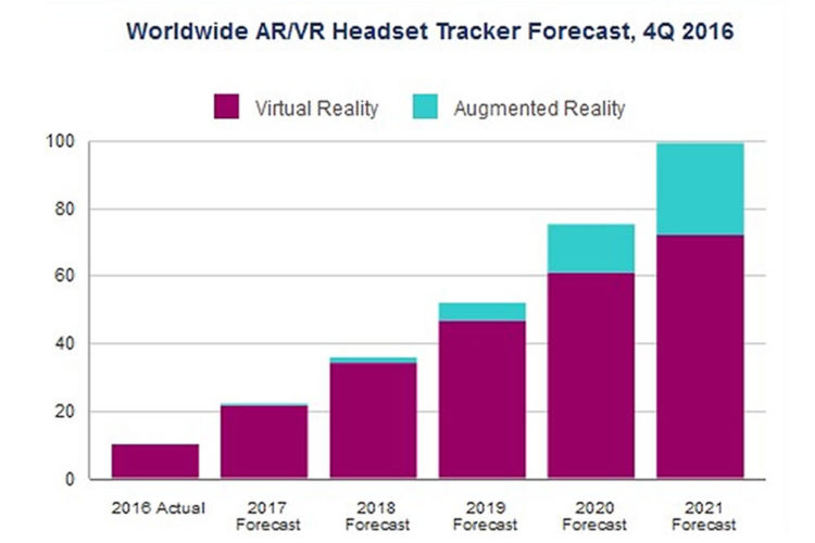 100 millions de casques AR VR vendus en 2021