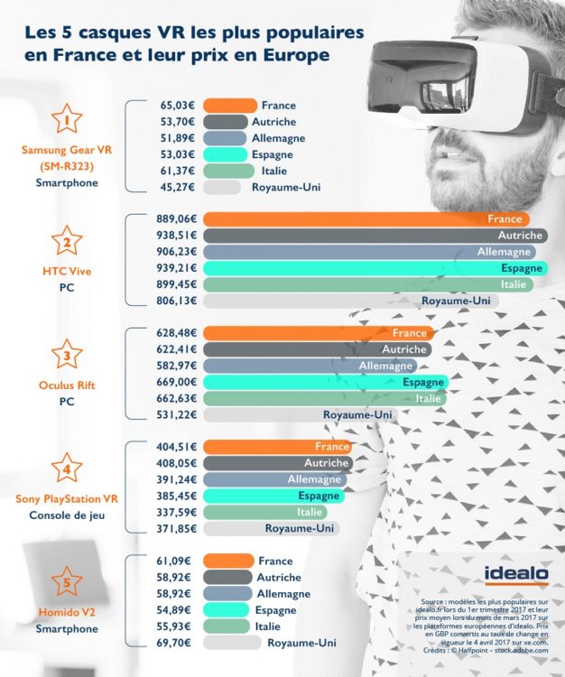 étude casque réalité virtuelle idealo