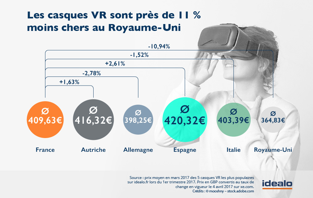 Casque VR au meilleur prix réalité virtuelle