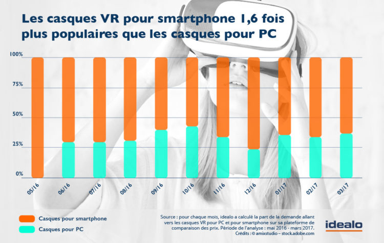 Casques de VR moins chers réalité virtuelle