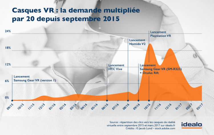 Casques VR moins chers