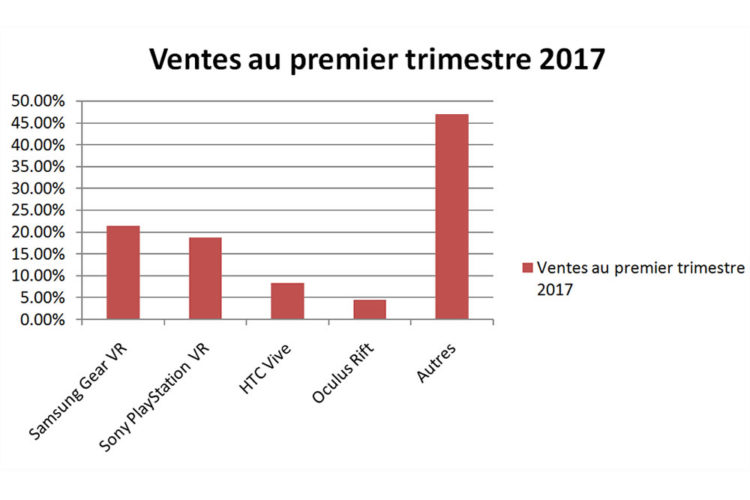 Ventes casques VR premier trimestre 2017