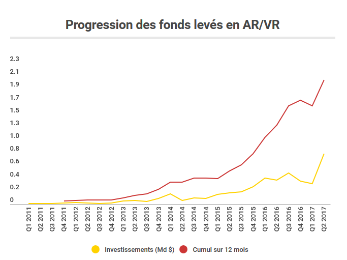 investisements en ar et vr, funding, financement, levée de fonds