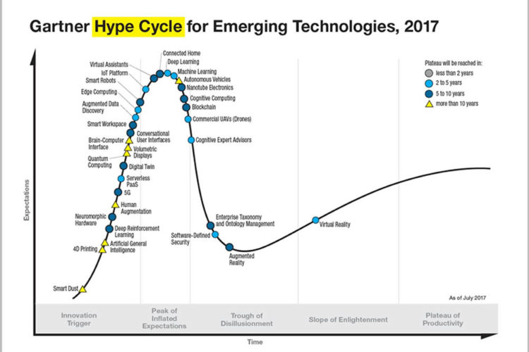 Cyce du Hype réalité virtuelle augmentée mixte