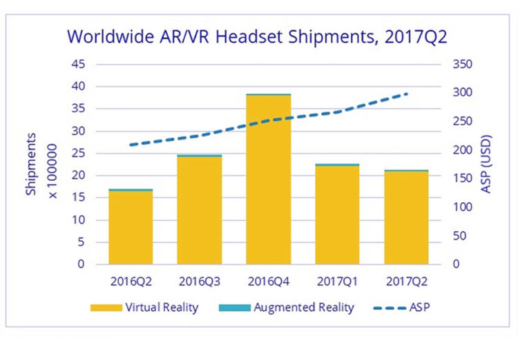 Classement ventes casques de réalité virtuelle second trimestre 2017