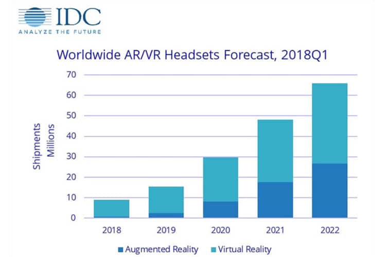 Ventes casques réalité virtuelle augmentée autonomes