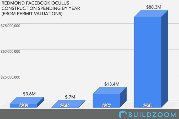 Facebook investissements 2018 Oculus