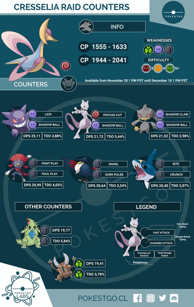 Pokémon Go toutes les astuces pour réussir le raid Cresselia