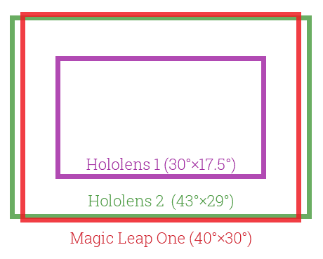 Champ de vision de l'HoloLens 2 / Magic Leap One