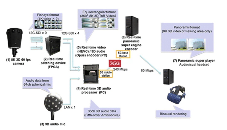 docomo VR 5G