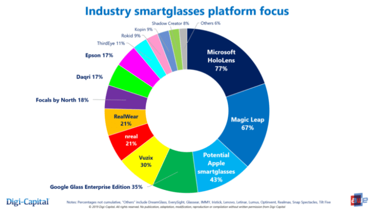 Smartglasses Apple