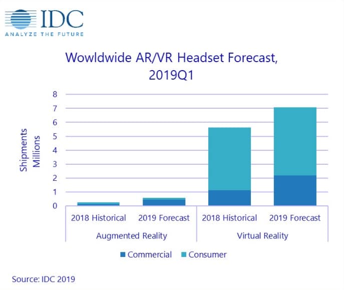 ventes casques vr 2019 idc