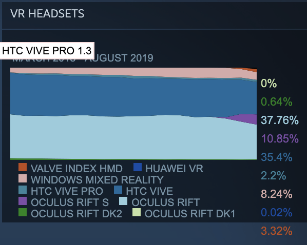 casques vr steam août 2019 