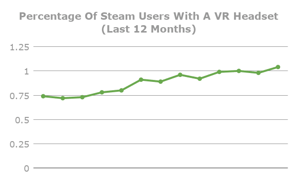 casqes vr steam évolution