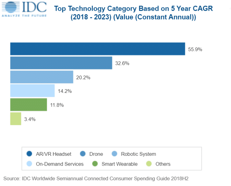 IDC ventes réalité virtuelle augmentée