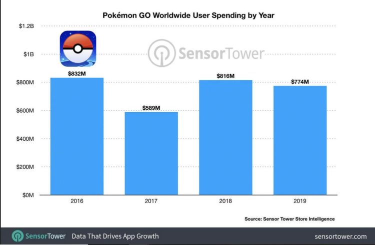 pokémon go sensor tower 