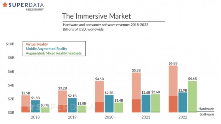 superdata ventes vr ar