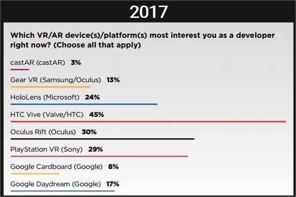 Intérêt développeurs 2020 casques