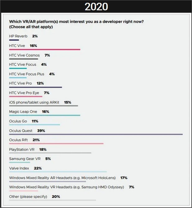 Intérêt développeurs 2020