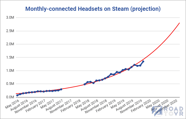 Record casques VR Steam décembre 2019