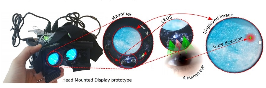 gaze tracking leds