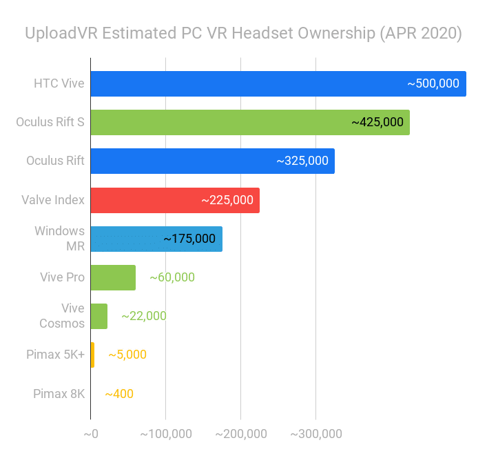 répartition des utilisateurs VR de steam par casque