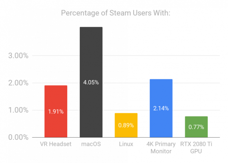 répartition des utilisateurs de steam par équipement niche