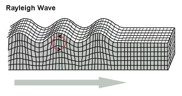 ondes de rayleigh