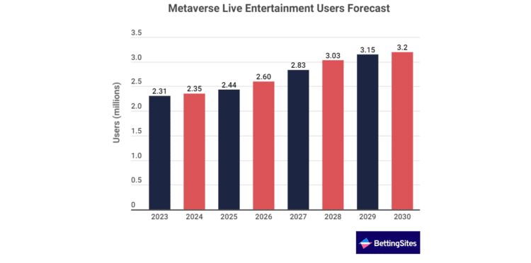 Graphique montrant la croissance du nombre d'utilisateurs du métavers sur le divertissement en direct