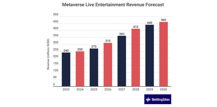 Graphique montrant la croissance prévue du métavers sur le divertissement en direct